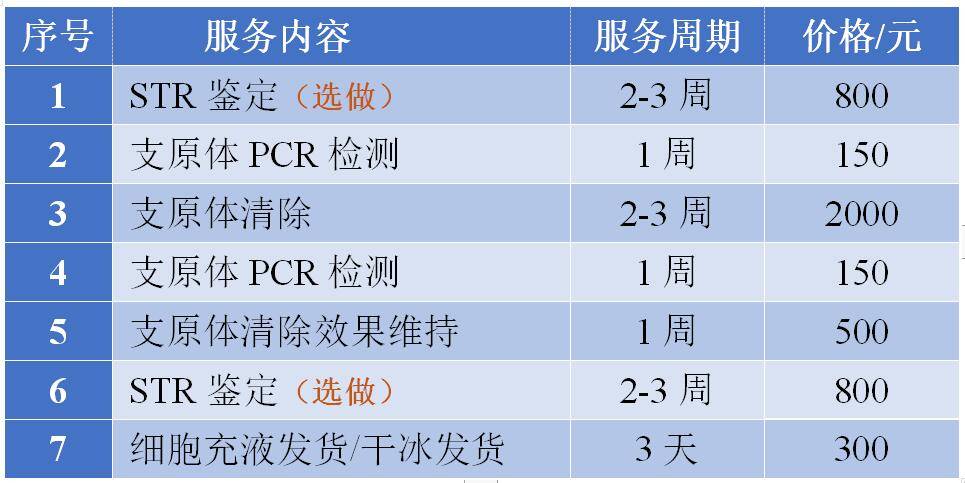 细胞出现支原体污染产生的影响和清除服务有哪些?
