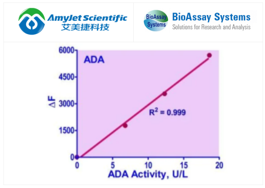 BioAssay Systems-QuantiFluo腺苷脱氨酶检测试剂盒，促销开启，省钱又省心