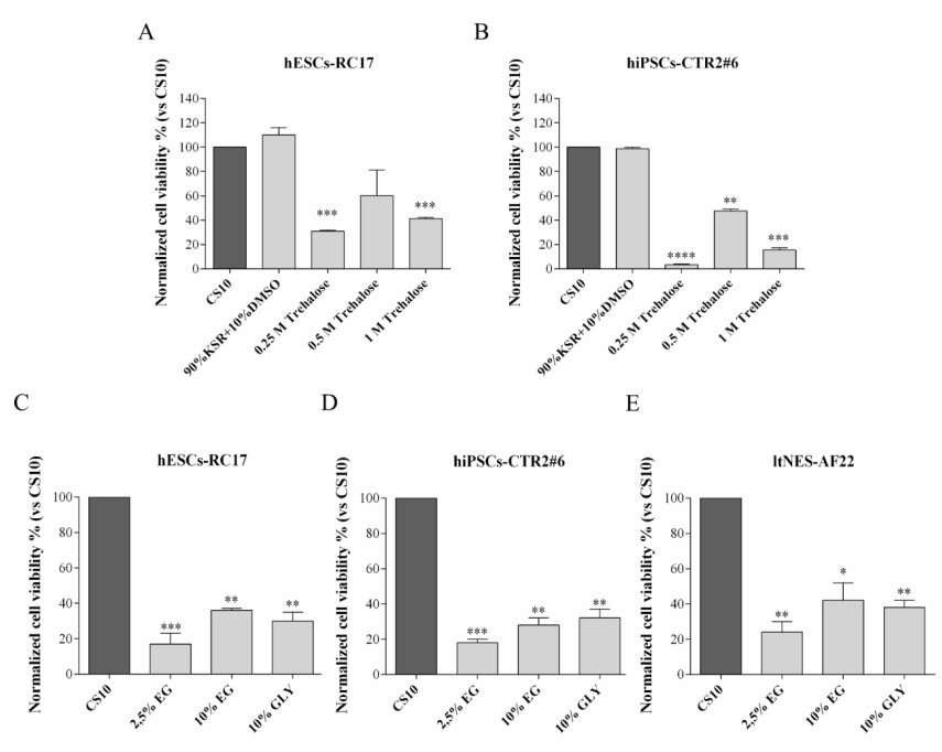 海藻糖——高效无毒的细胞冷冻保护剂