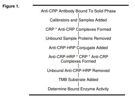 艾美捷牛C-反应蛋白（CRP）ELISA试剂盒原理