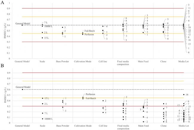 生物上游过程工艺开发阶段通过拉曼光谱提高对mAb生产的可靠性