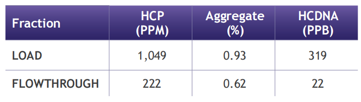 HCPure多模式配体层析——高效去除抗体药物生产中HCPs 和其他杂质