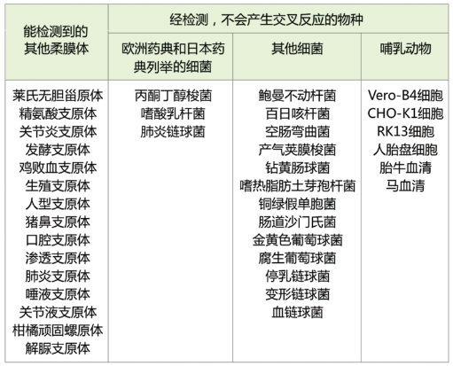 支原体检测试剂盒qPCR Kit (经典法)的特点