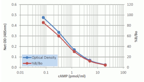 ADI-900-066A cAMP直接ELISA试剂盒特点和化学性质