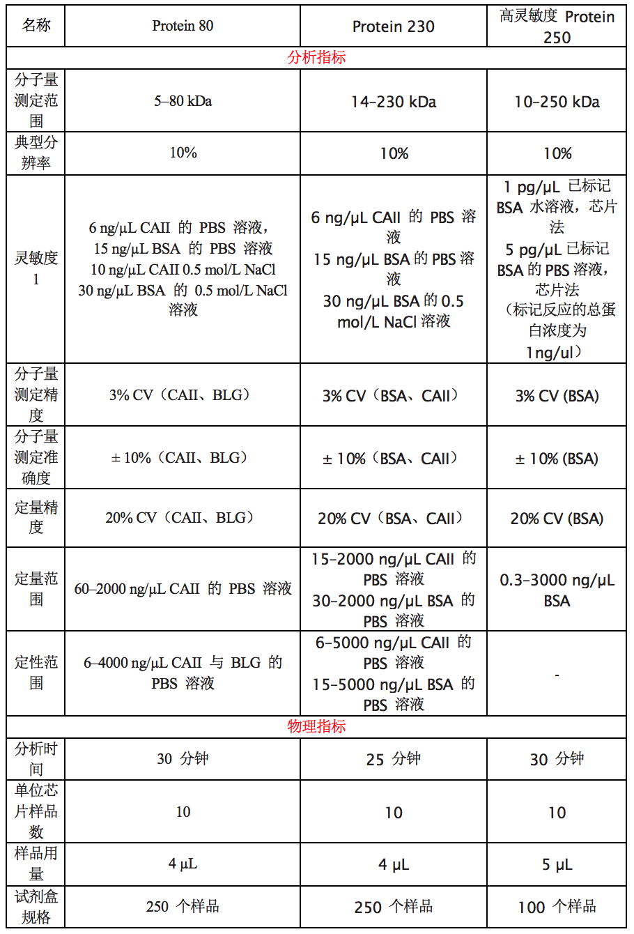 安捷伦生物分析仪—2100之蛋白质