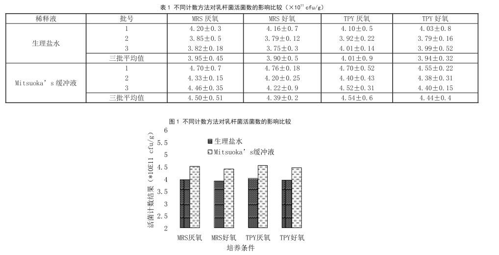 益生菌活菌计数方法比较研究