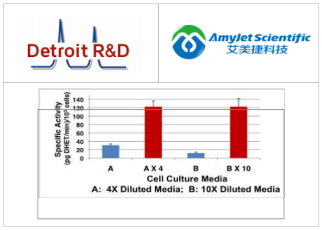 艾美捷Detroit R&D 活性测定及毒物和候选药物筛选试剂盒介绍 艾美捷Detroit R&D 活性测定及毒物和候选药物筛选试剂盒介绍