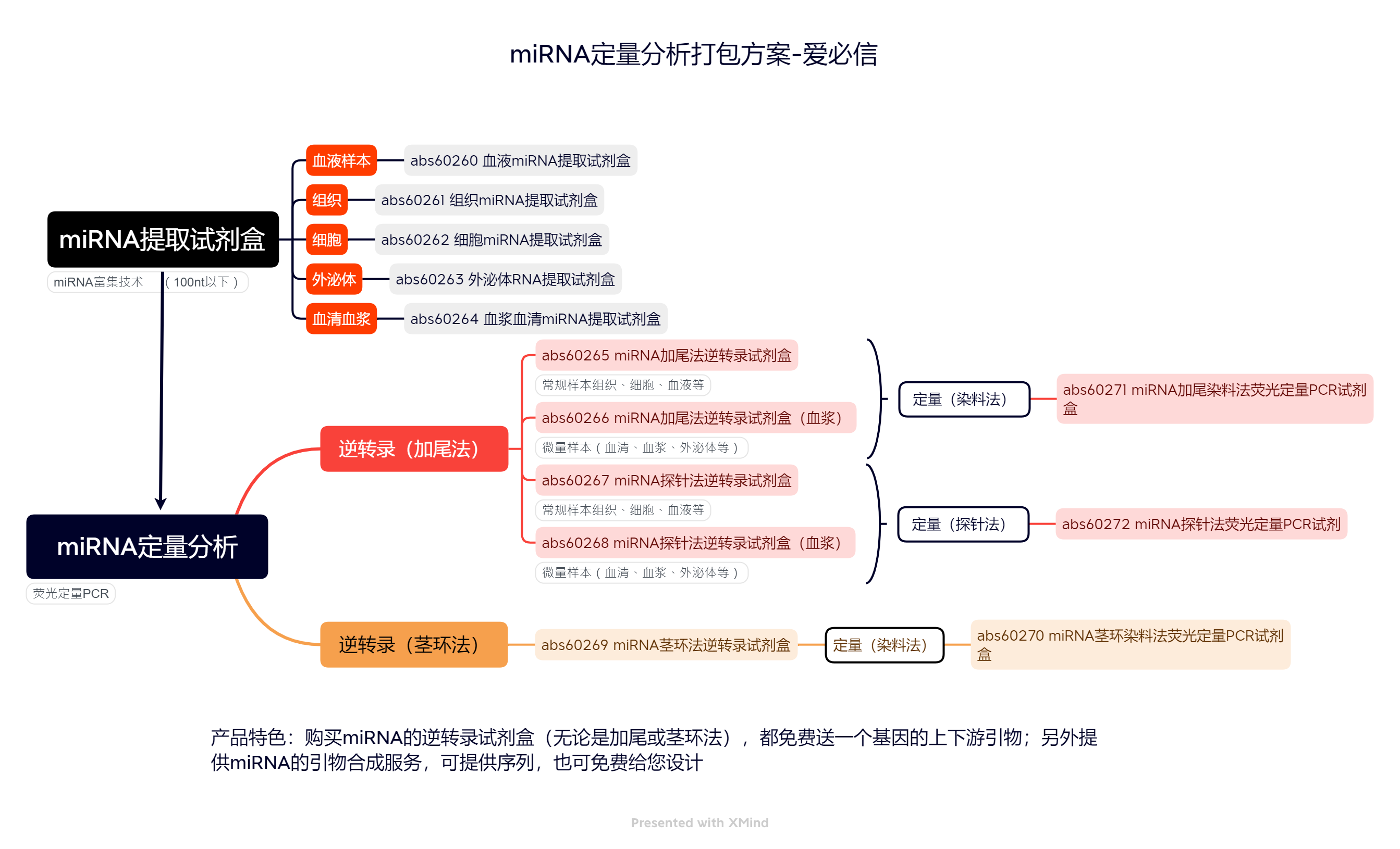 Absin miRNA系列产品上新，免费送引物？