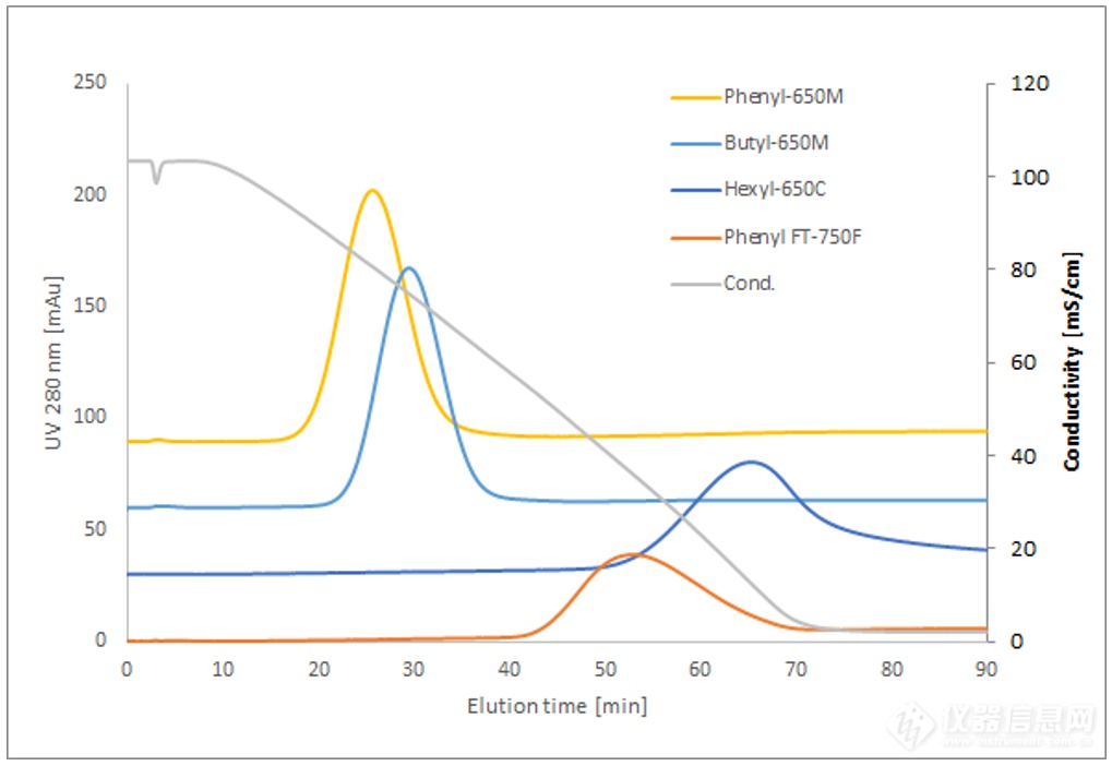新品上市｜东曹推出流穿型疏水填料新品，显著提升抗体多聚体去除率
