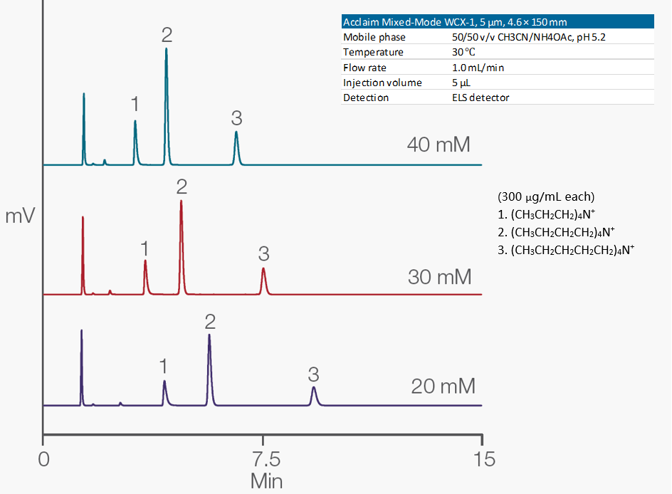 赛默飞混合模式色谱柱方法开发指南 (Ⅰ)