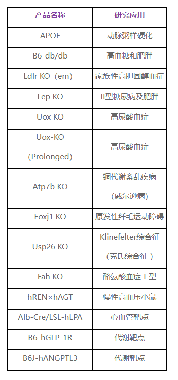 代谢及心血管疾病的经典小鼠模型推荐！