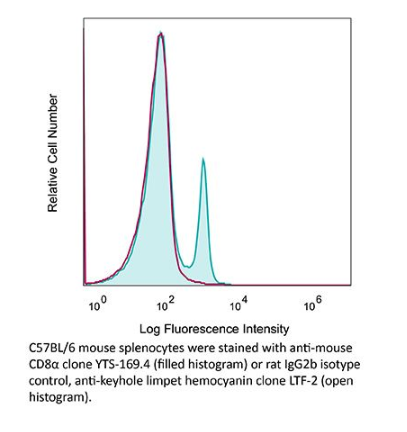 InVivoPlus抗小鼠CD8α/InVivoPlus anti-mouse CD8α 双旦促销