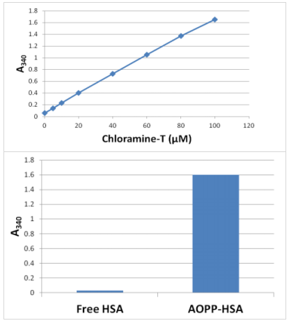 OxiSelect AOPP检测试剂盒超值抢购中