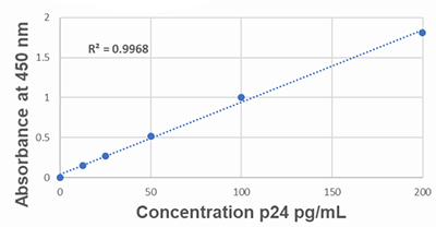 HIV-1 p24 ELISA试剂盒分析原理及实验建议   