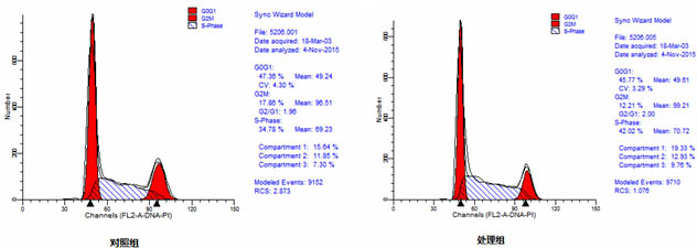 细胞周期检测试剂盒