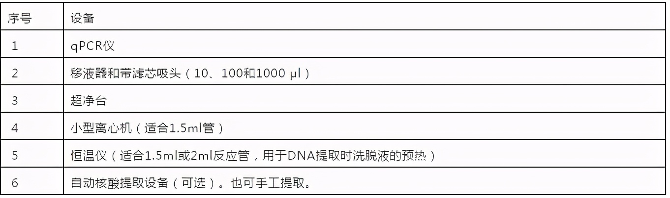 「支原体qPCR检测」的方法学验证