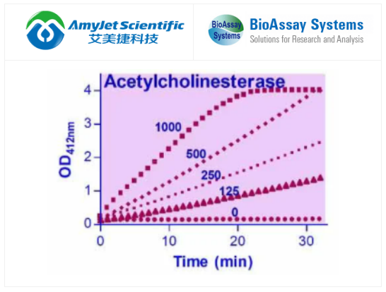 BioAssay Systems-乙酰胆碱酯酶检测试剂盒，优质试剂低价享，助力科研加速前行
