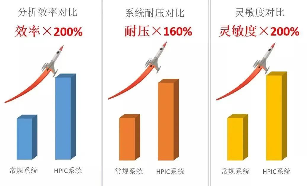 高压快速离子色谱应用方案