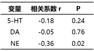 【文献分享】产后抑郁症与血浆神经递质浓度的关系