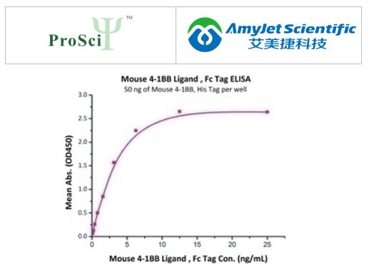 人类细胞丨ProSci 4-1BB 配体重组蛋白方案 人类细胞丨ProSci 4-1BB 配体重组蛋白方案