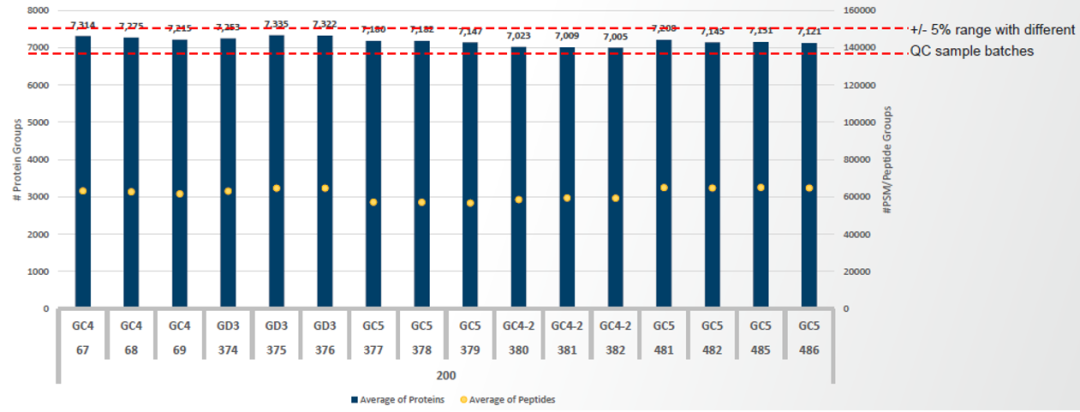赛默飞为蛋白质组学用户量身打造的全新一站式工作流