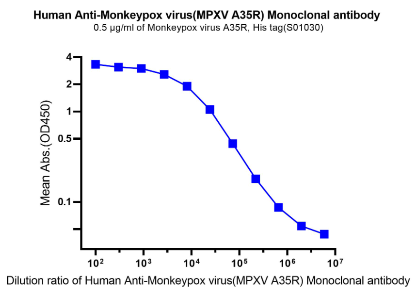 Absin 猴痘病毒抗体新品上市啦！