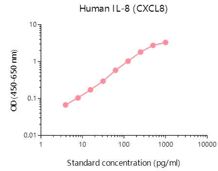 ELISA Flex:人IL-8(HRP)--促销特惠！