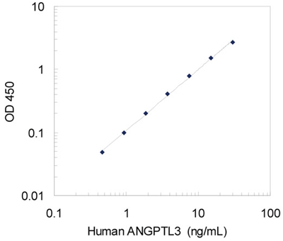 IBL-人ANGPTL3（高度敏感）检测试剂盒超值促销来袭