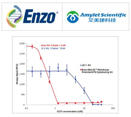 Enzo Life Sciences艾美捷MITO-ID ®膜潜在细胞毒性试剂盒 Enzo Life Sciences艾美捷MITO-ID ®膜潜在细胞毒性试剂盒