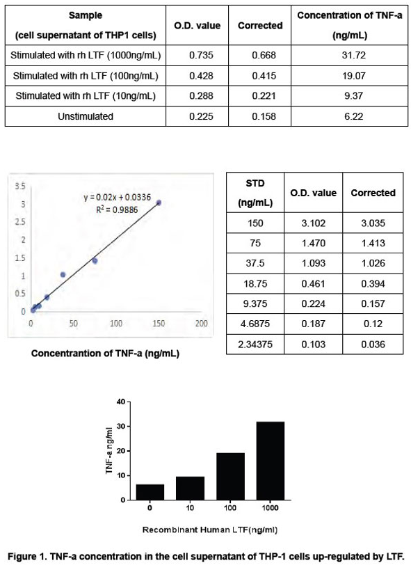 艾美捷代理MyBioSource丨 LTF活性蛋白