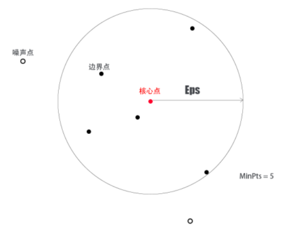 干货分享 | 一文带你玩转DBSCAN密度聚类算法