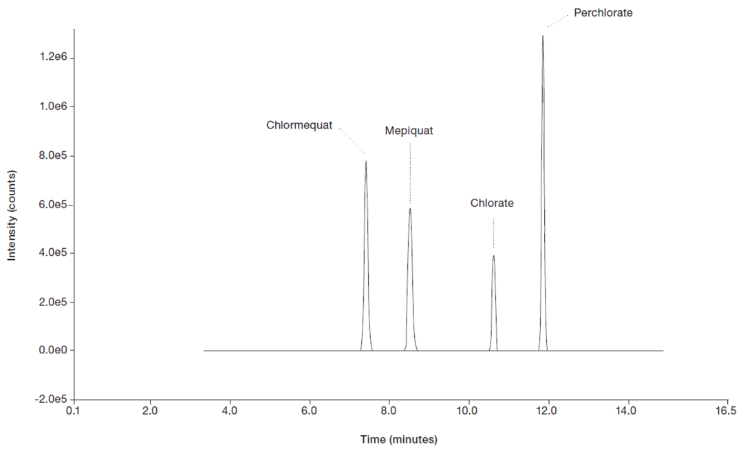 赛默飞混合模式色谱柱方法开发指南 (Ⅰ)