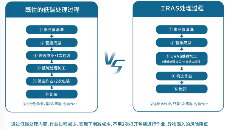 IRAS管瓶特性介绍-艾伟拓(上海)医药科技有限公司 IRAS管瓶特性介绍-艾伟拓(上海)医药科技有限公司