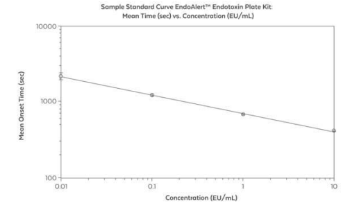 艾美捷内毒素检测试剂盒,高效评估生物和环境样品完整性 艾美捷内毒素检测试剂盒,高效评估生物和环境样品完整性