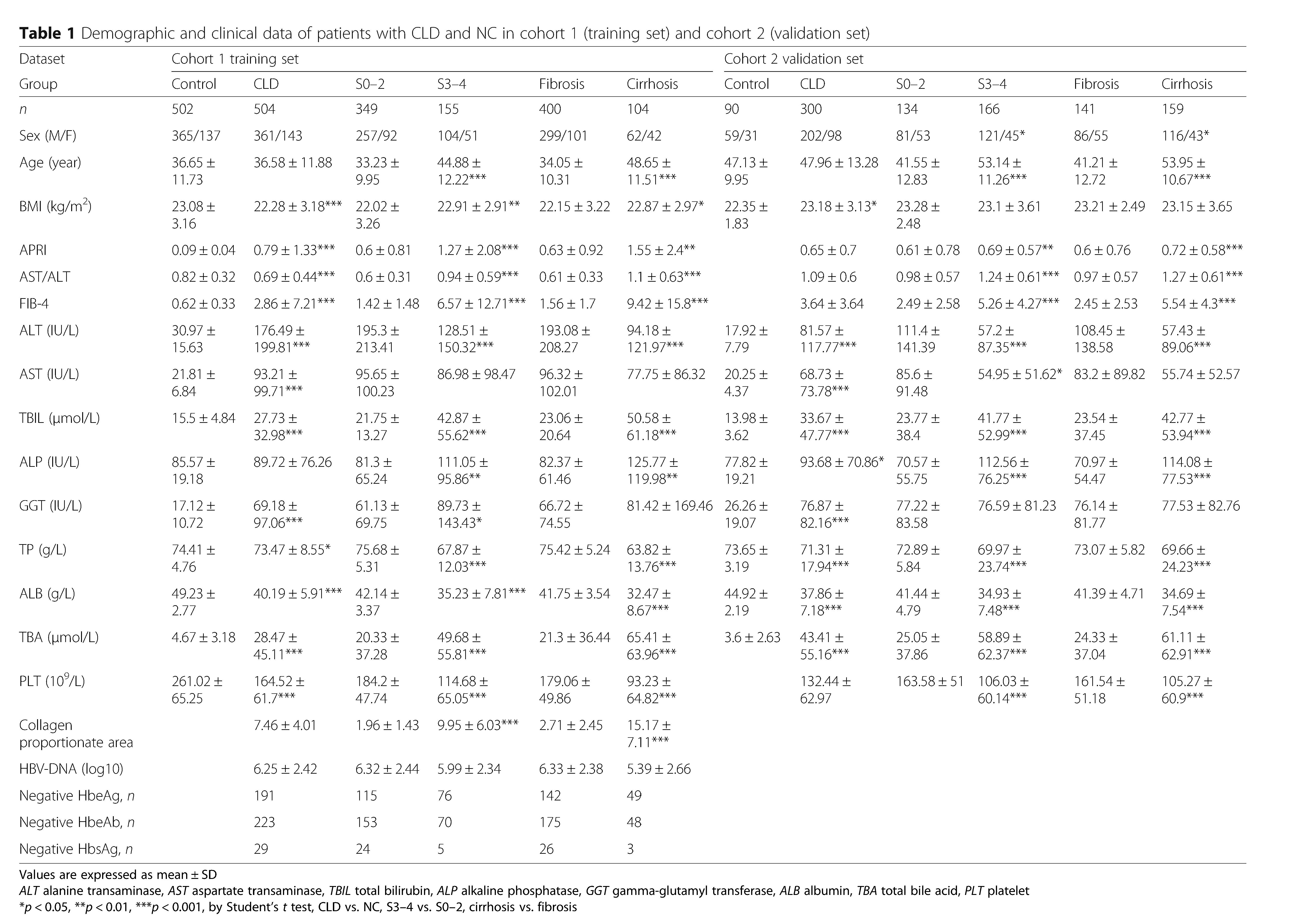 新发现血清代谢物应用乙肝患者肝纤维化诊断