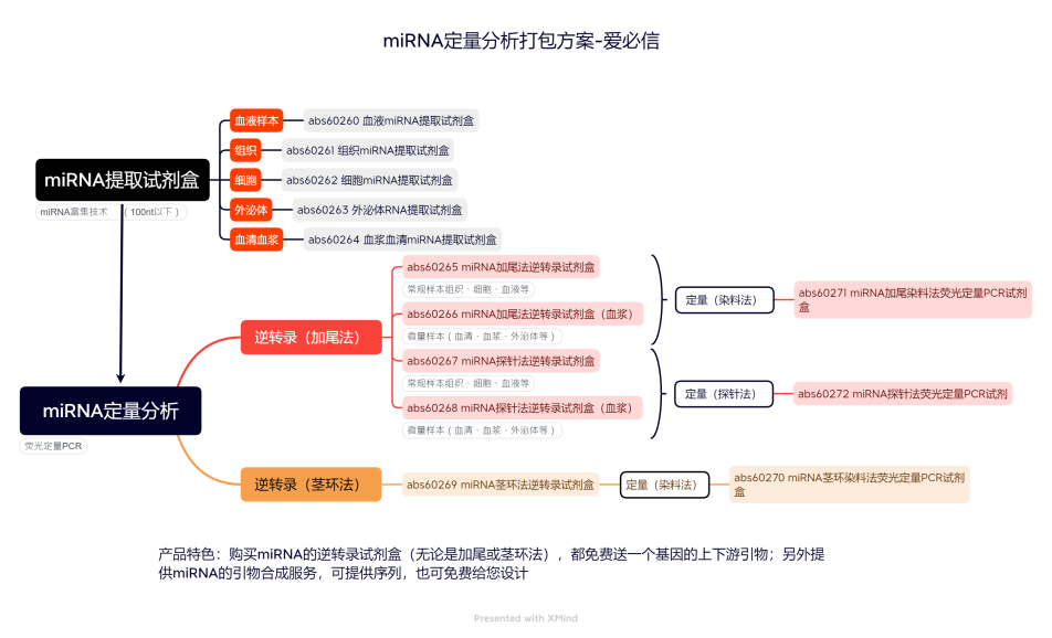 Absin的miRNA系列产品上新，免费送引物？