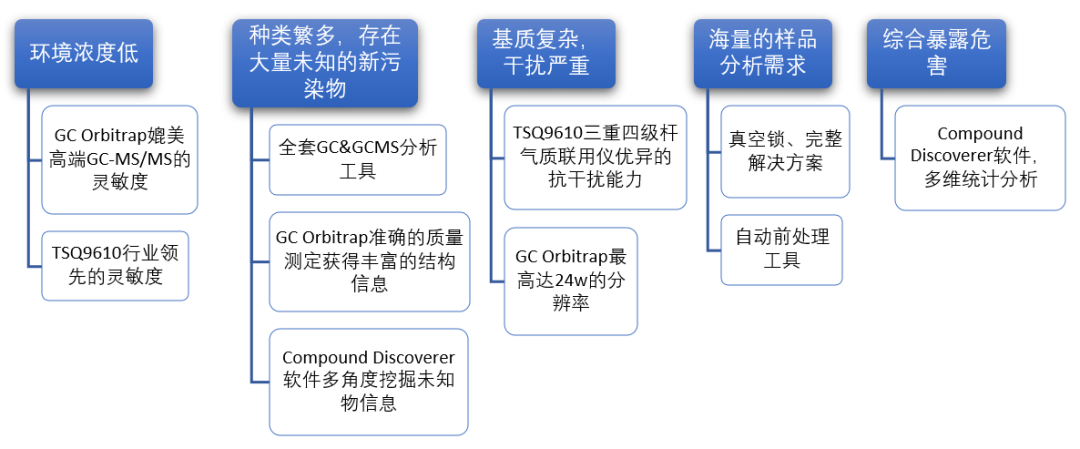新污染物分析无从下手?我们为您准备好了一整套的GCMS工具