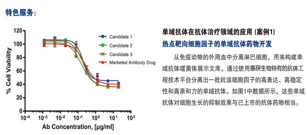 纳米抗体研究平台