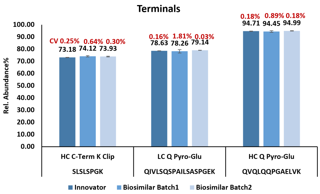 可比性研究|使用HR-MAM方法对原研药与其生物类似药进行可比性研究