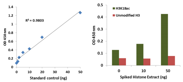  EpiQuik循环乙酰组蛋白H3K18 ELISA试剂盒（比色法）促销来袭，开启科研采购新体验