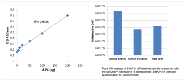 EpiQuik亚硝化（8-硝基鸟嘌呤）DNA/RNA损伤定量试剂盒（比色法）促销，为你的实验加速！