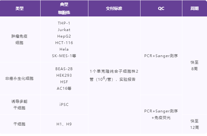 点突变细胞株快至8周交付！高效同源重组，编辑效率高达90%