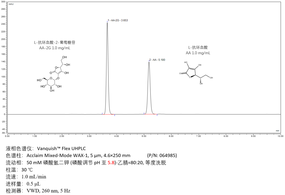 赛默飞混合模式色谱柱方法开发指南 (Ⅰ)