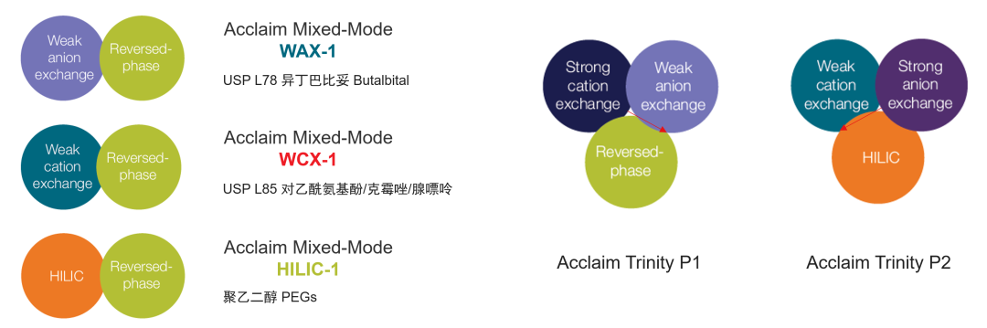赛默飞混合模式色谱柱方法开发指南 (Ⅰ)