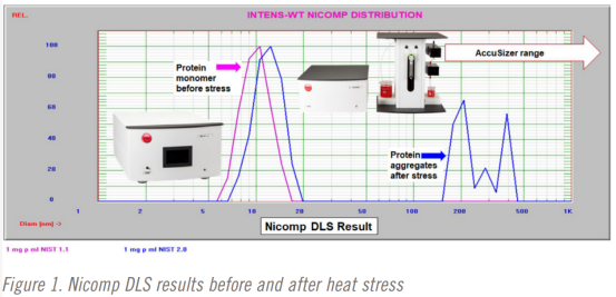 AccuSizer 颗粒计数器用于蛋白质配方筛选和 USP <787> 测试