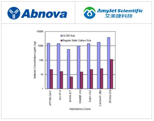 Abnova丨Abnova CELLine细胞培养方案 Abnova丨Abnova CELLine细胞培养方案