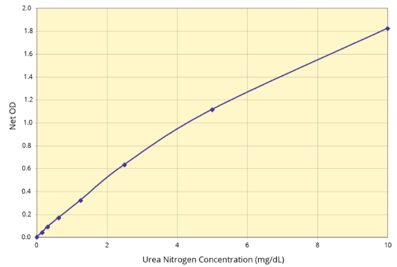 Arbor Assays艾美捷尿素氮 (BUN) 检测试剂盒方案 Arbor Assays艾美捷尿素氮 (BUN) 检测试剂盒方案