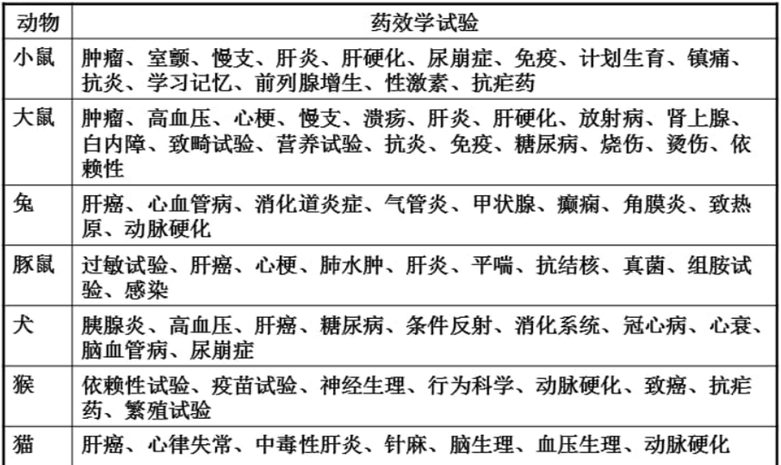 主要药效学试验中的动物实验方法