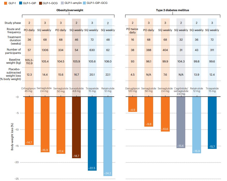 司美格鲁肽超级加倍版来了?48周减重24.2%!二代减肥药即将掀起新革命