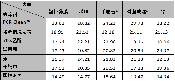 PCR Clean科研实验数据